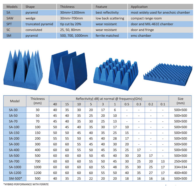 POLYURETHANE BASED SOLID PYRAMID ABSORBER SERIES